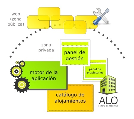 Central de reservas online ALO. Software para centrales de reservas.